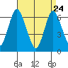 Cos Cob Harbor tide chart for Friday, April 24, 2026