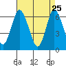Cos Cob Harbor tide chart for Saturday, April 25, 2026