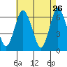 Cos Cob Harbor tide chart for Sunday, April 26, 2026