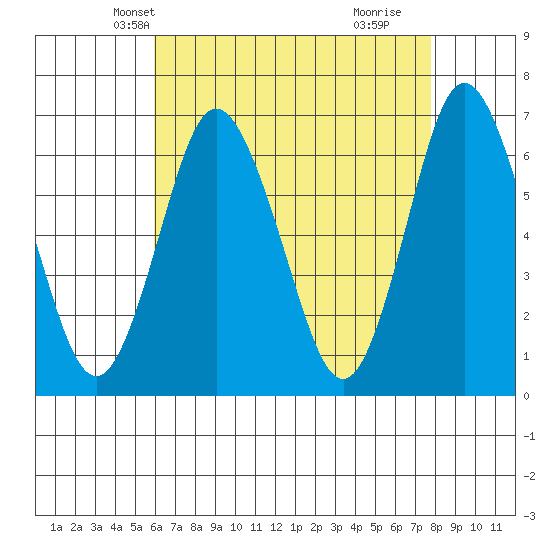 Cos Cob Harbor tide chart for Monday, April 27, 2026