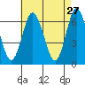 Cos Cob Harbor tide chart for Monday, April 27, 2026
