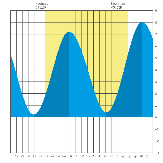 Cos Cob Harbor tide chart for Tuesday, April 28, 2026