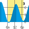 Cos Cob Harbor tide chart for Friday, April 3, 2026