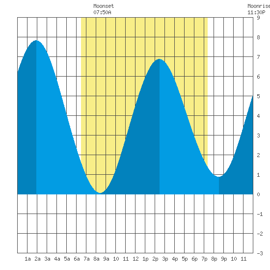 Cos Cob Harbor tide chart for Sunday, April 5, 2026