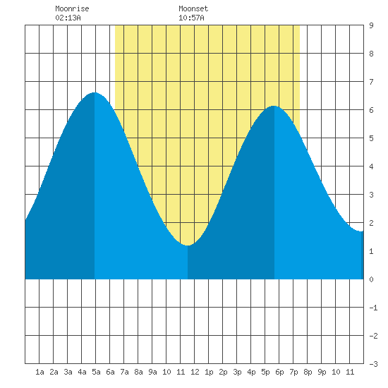 Cos Cob Harbor tide chart for Thursday, April 9, 2026