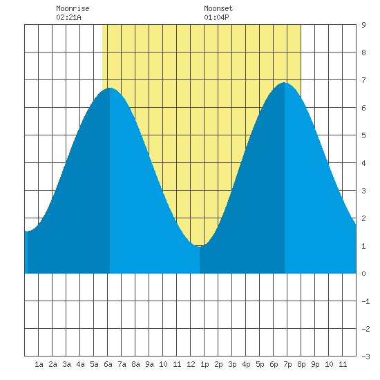 Cos Cob Harbor tide chart for Sunday, May 10, 2026