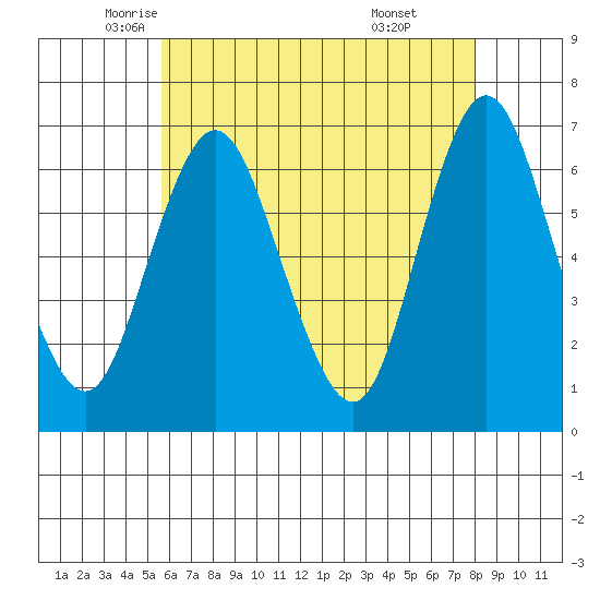 Cos Cob Harbor tide chart for Tuesday, May 12, 2026