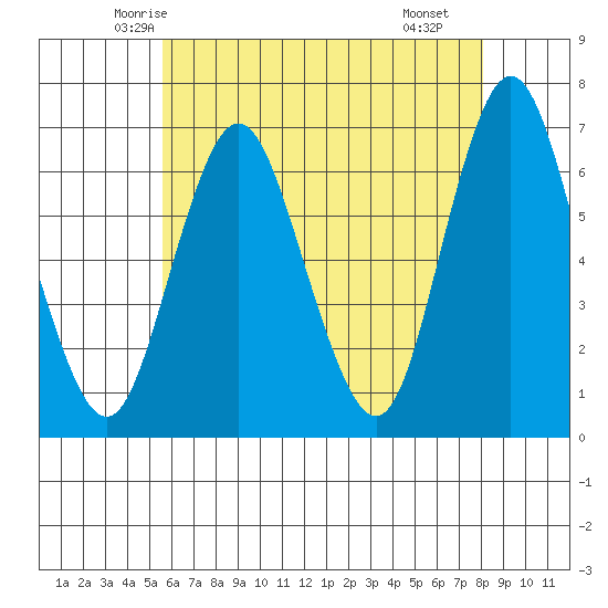 Cos Cob Harbor tide chart for Wednesday, May 13, 2026