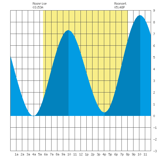 Cos Cob Harbor tide chart for Thursday, May 14, 2026