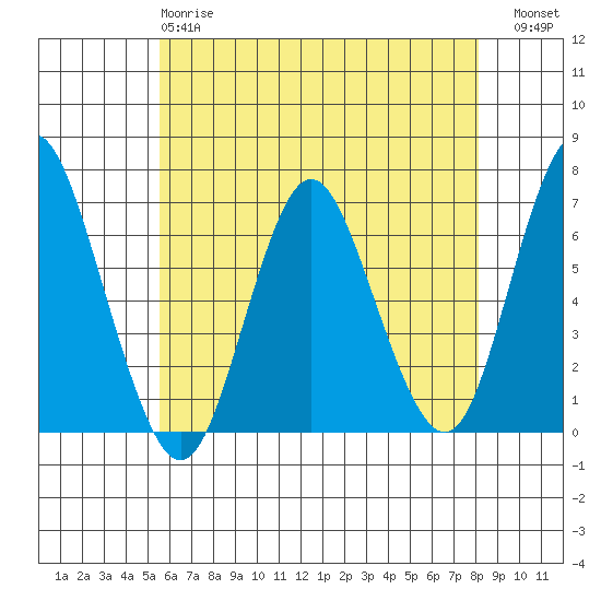 Cos Cob Harbor tide chart for Sunday, May 17, 2026