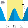 Cos Cob Harbor tide chart for Friday, May 1, 2026
