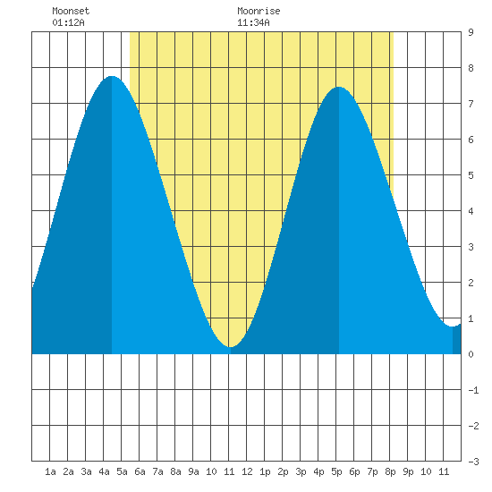 Cos Cob Harbor tide chart for Friday, May 22, 2026