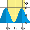 Cos Cob Harbor tide chart for Friday, May 22, 2026