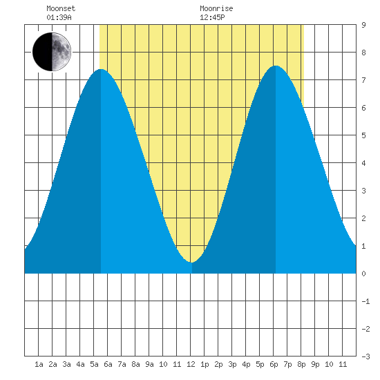 Cos Cob Harbor tide chart for Saturday, May 23, 2026