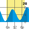 Cos Cob Harbor tide chart for Thursday, May 28, 2026