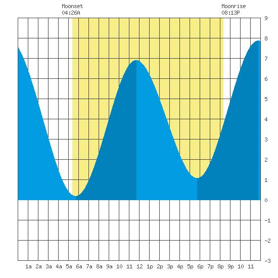 Cos Cob Harbor tide chart for Saturday, May 30, 2026