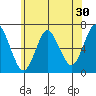 Cos Cob Harbor tide chart for Saturday, May 30, 2026