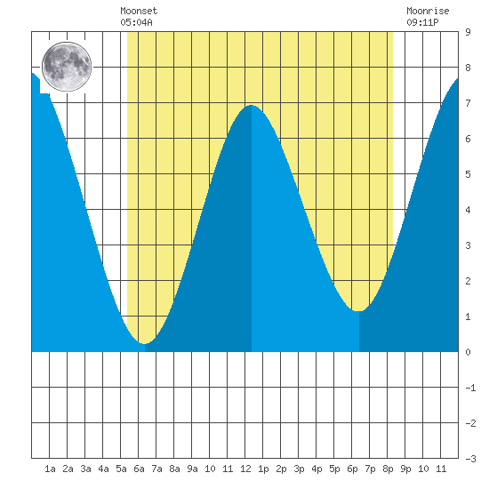 Cos Cob Harbor tide chart for Sunday, May 31, 2026