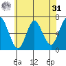 Cos Cob Harbor tide chart for Sunday, May 31, 2026