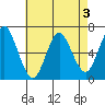 Cos Cob Harbor tide chart for Sunday, May 3, 2026