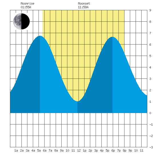 Cos Cob Harbor tide chart for Saturday, May 9, 2026
