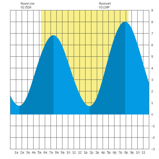 Cos Cob Harbor tide chart for Wednesday, June 10, 2026
