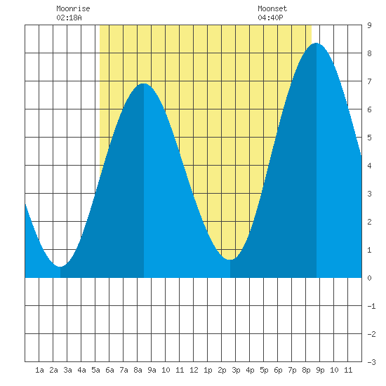 Cos Cob Harbor tide chart for Thursday, June 11, 2026