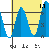 Cos Cob Harbor tide chart for Saturday, June 13, 2026