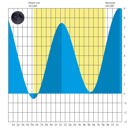 Cos Cob Harbor tide chart for Sunday, June 14, 2026