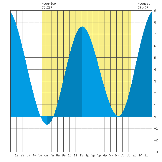 Cos Cob Harbor tide chart for Monday, June 15, 2026