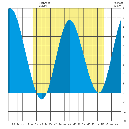 Cos Cob Harbor tide chart for Tuesday, June 16, 2026