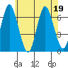 Cos Cob Harbor tide chart for Friday, June 19, 2026