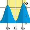Cos Cob Harbor tide chart for Monday, June 22, 2026