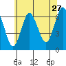 Cos Cob Harbor tide chart for Saturday, June 27, 2026