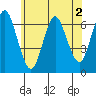 Cos Cob Harbor tide chart for Tuesday, June 2, 2026