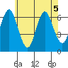 Cos Cob Harbor tide chart for Friday, June 5, 2026
