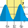 Cos Cob Harbor tide chart for Sunday, June 7, 2026