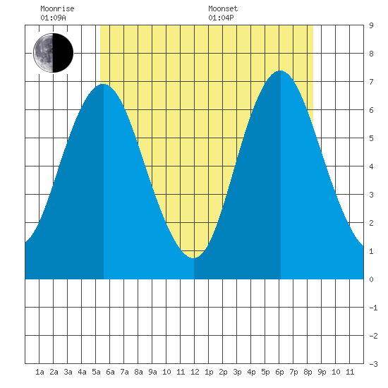 Cos Cob Harbor tide chart for Monday, June 8, 2026