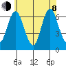 Cos Cob Harbor tide chart for Monday, June 8, 2026