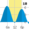 Cosgrove Bridge tide chart for Sunday, January 10, 2021