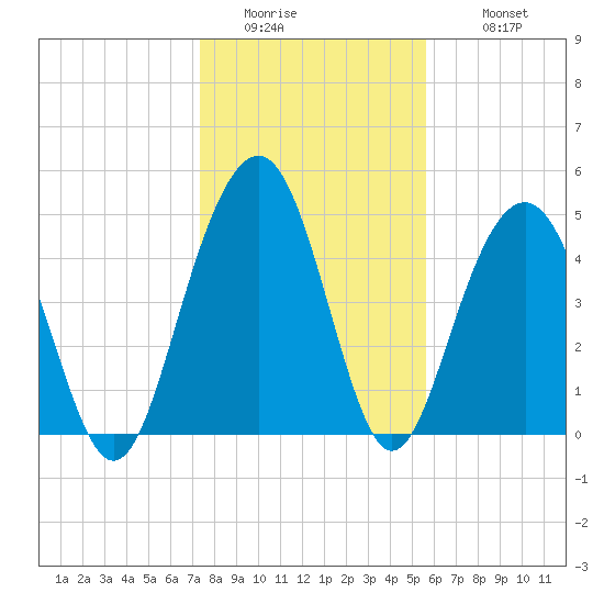 Cosgrove Bridge tide chart for Friday, January 15, 2021
