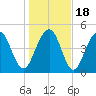 Cosgrove Bridge tide chart for Monday, January 18, 2021