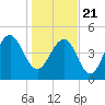 Cosgrove Bridge tide chart for Thursday, January 21, 2021