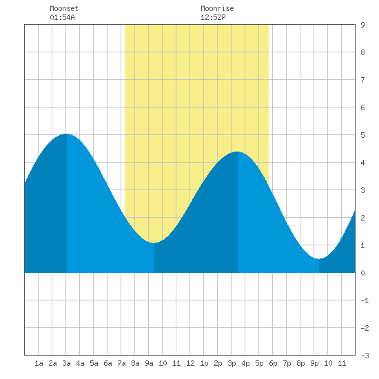 Cosgrove Bridge tide chart for Friday, January 22, 2021