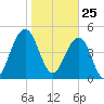 Cosgrove Bridge tide chart for Monday, January 25, 2021