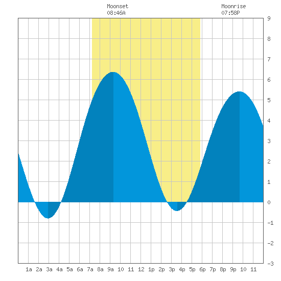Cosgrove Bridge tide chart for Saturday, January 30, 2021