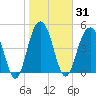 Cosgrove Bridge tide chart for Sunday, January 31, 2021