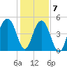 Cosgrove Bridge tide chart for Thursday, January 7, 2021