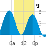 Cosgrove Bridge tide chart for Saturday, January 9, 2021