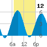 Cosgrove Bridge tide chart for Friday, February 12, 2021